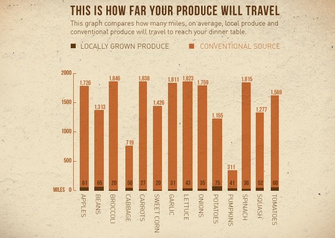 How far does our Food Travel?